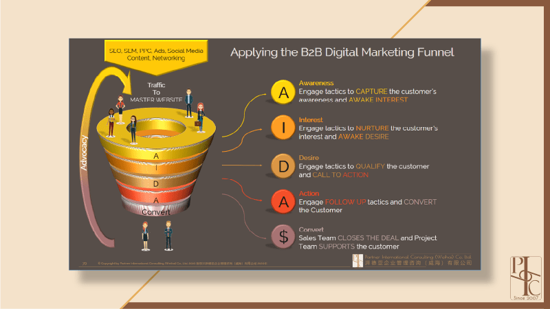 applying the b2b digital marketing funnel